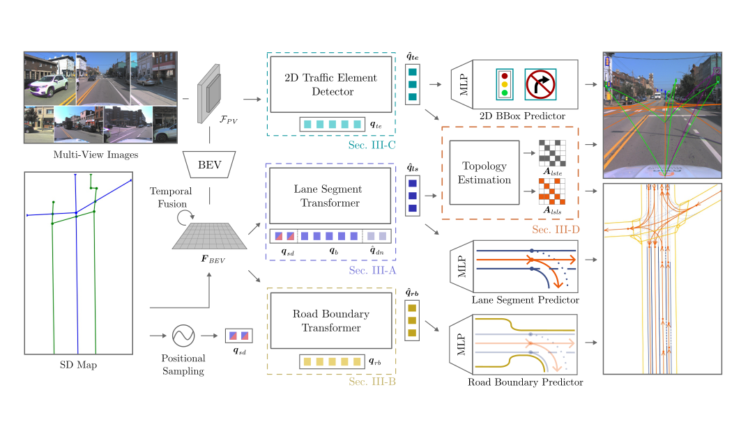 Score Architecture