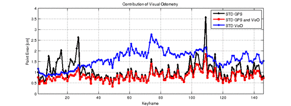 Accuracy of the positions obtained with GPS and visual odometry shown as point errors √(σ²X+σ²Y+σ²Z). The accuracy of GPS measurements (black) and of visual odometry which integrates the GPS measurements (red). The accuracy of pure visual odometry is derived from difference (blue): Apparently our visual odometry is in average up to twice as uncertain as the GPS measurements, but temporarily it provides more accurate positions. The uncertainty of the integrated position is throughout less than 2cm.