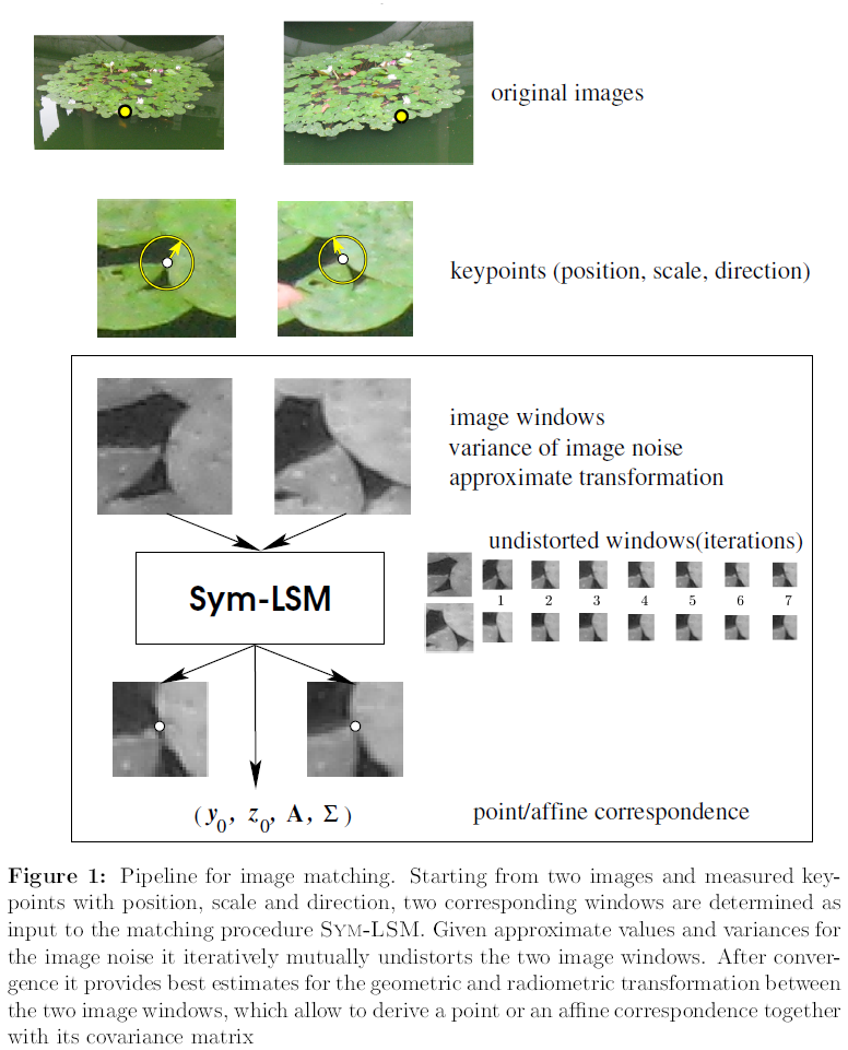 Symmetric Least Squares Matching StachnissLab